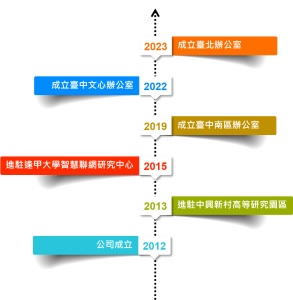 發展歷程